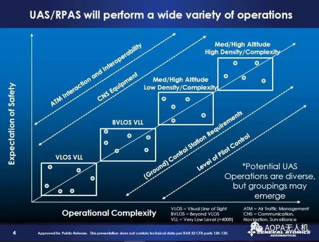 【AOPA无人机】未来复杂无人机运行环境下各因素相互关系