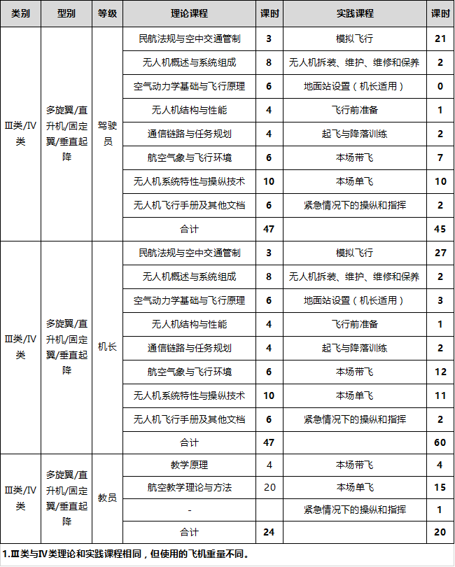 新疆AOPA垂直起降固定翼无人机驾驶员执照课程