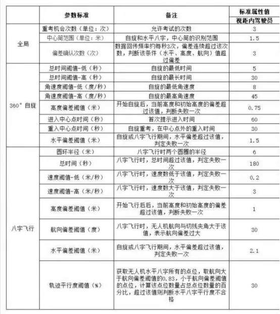 新疆CAAC多旋翼无人机视距内驾驶员执照课程