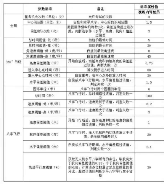 新疆AOPA多旋翼无人机视距内驾驶员执照课程