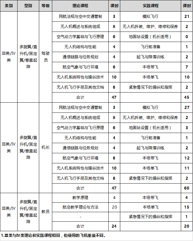 新疆CAAC固定翼无人机超视距驾驶员执照课程