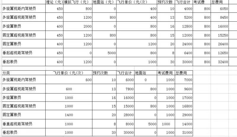 新疆学无人机驾驶证多少钱