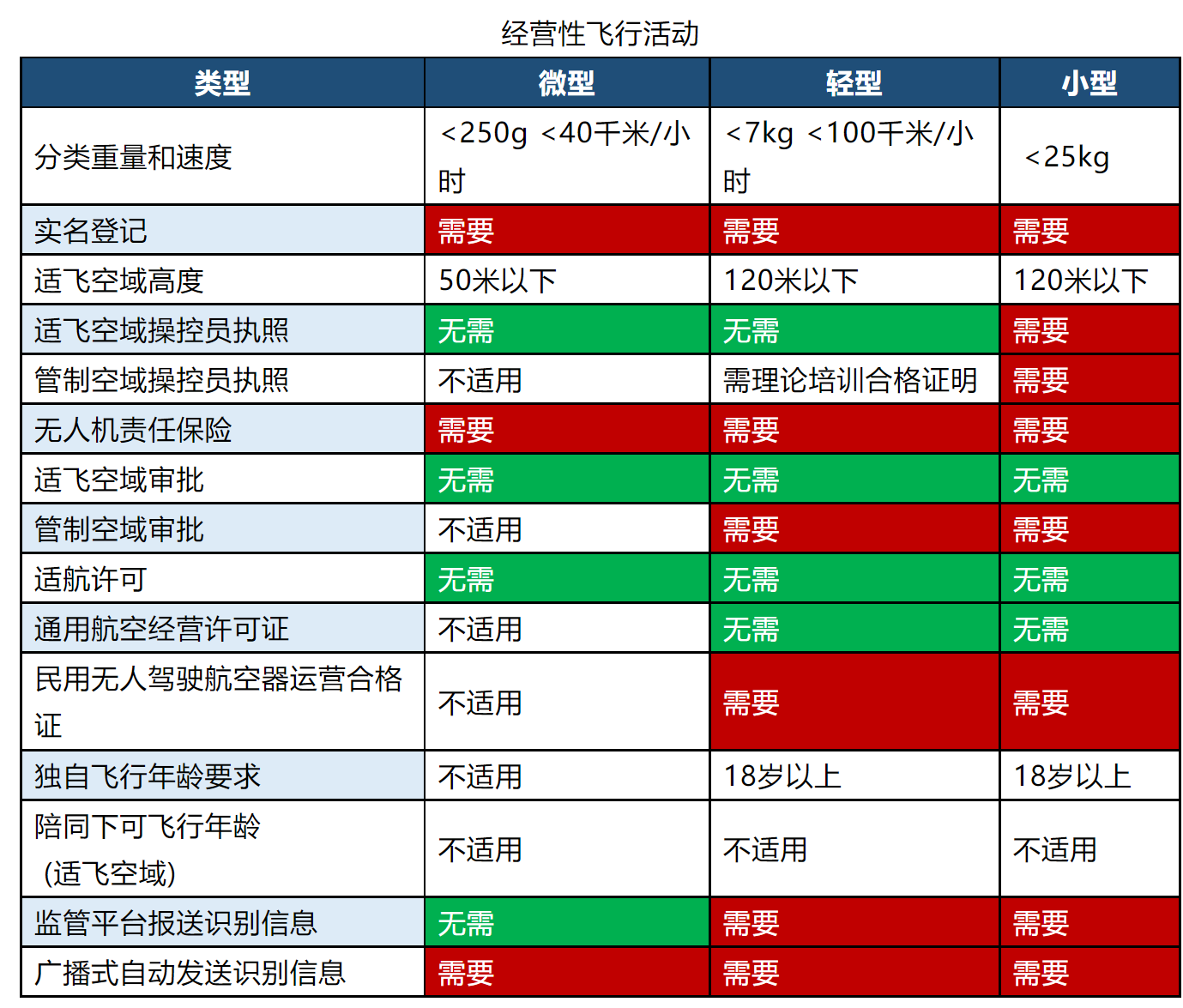 无人机在中国的飞行限制有哪些具体规定？